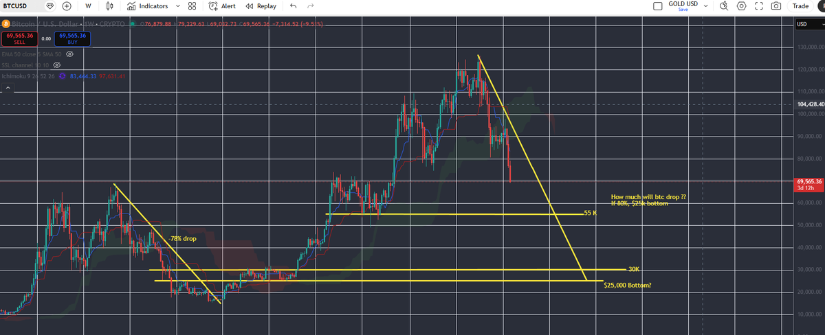 BTC is aiming to my 1st target 55k.
2nd target will be 30k and the best last target will be 25k USD.
Anyway, from 120k to 70k is already sweet to buy.
Will go down (for sure) but I bought some today with pleasure.
2026 is to accumulate. 
BTW, I told ya all there is no Alts season