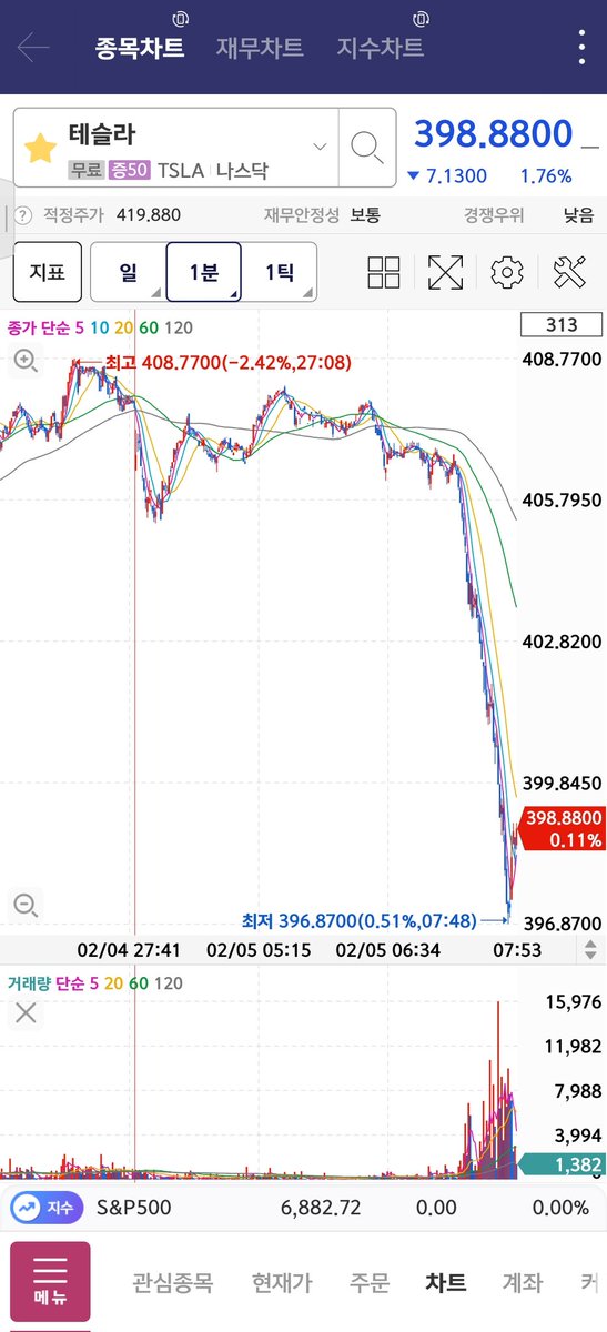 gyeon_baeg's tweet image. 테슬라 $400 붕괴
🥺🥺🥺

$TSLA