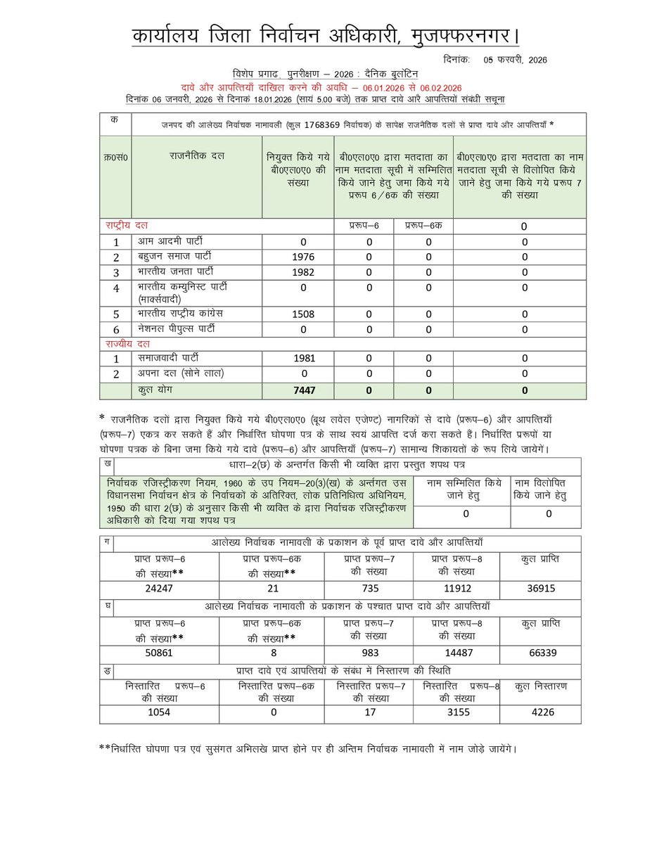 विशेष प्रगाढ़ पुनरीक्षण अभियान–2026 के अंतर्गत जनपद मुजफ्फरनगर की मतदाता सूची से संबंधित दावे एवं आपत्तियों की अद्यतन स्थिति दिनांक 05-02-2026 का दैनिक बुलेटिन।

<a href="/ceoup/">CEO Uttar Pradesh</a>