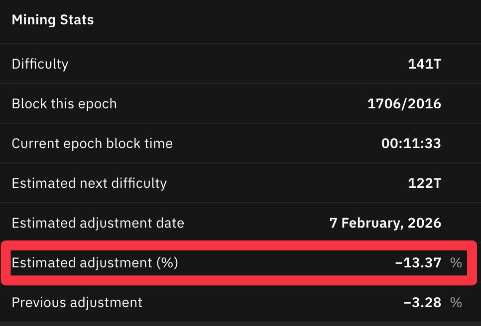 Bitcoin is 300 blocks away from a -13.37% difficulty adjustment.

The biggest decrease in difficulty since the China mining ban.