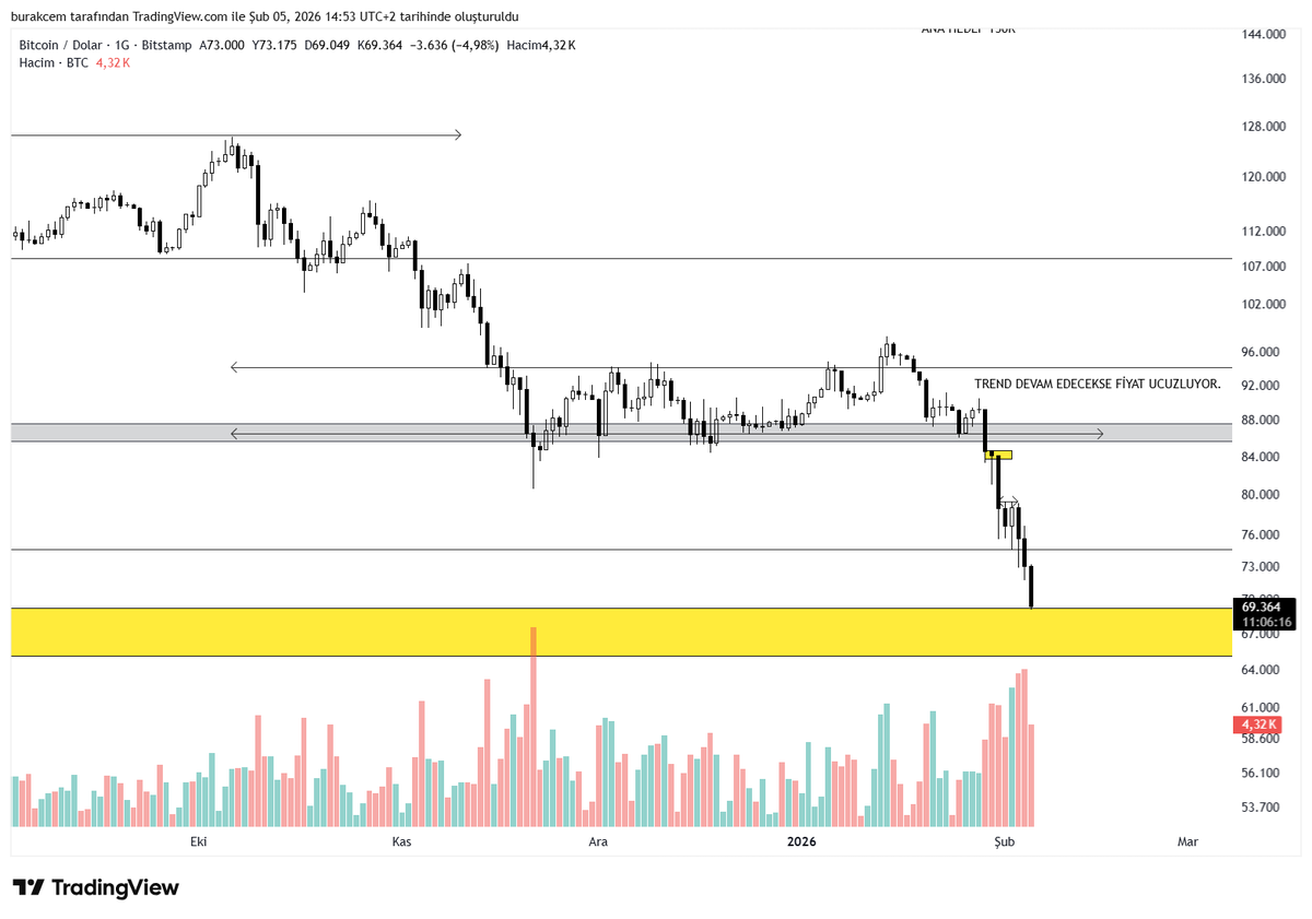Burak_trader1's tweet photo. #BTCUSD
kriptolar sert satış var haftalık çizimin günlük görüntüsü ilk temas gerçekleşti.
pollymarket de şubat 50k görür mü iddası dönüyor.
gerçekleşmez diye düşünüyorum tamam ters flama hedefi ve önceki trend kırılım çizgisi fakat çok ucuzlar.
#xrp #ethereum #btcdown #xu100 https://t.co/AQHVVGe5yu