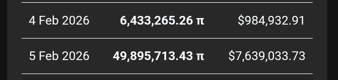 Over 56M Pi coins migrated in just the past 48 hours. <a href="/PiCoreTeam/">Pi Network</a> <a href="/nkokkalis/">Nicolas Kokkalis</a>