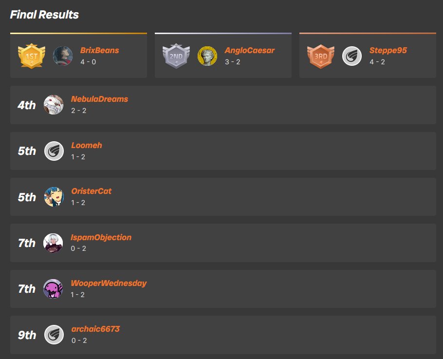 Thank you to everyone that participated in our Persona 4 Arena Ultimax tournament!

Congratulations to the top 3 players:
1st: BrixBeans
2nd: AngloCaesar
3rd: Steppe