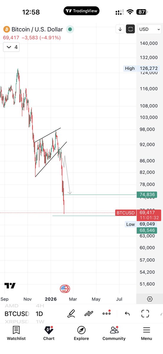البيتكوين ماشي على التصور بالملي 💯

ضرب المنطقة الاولى وقريب جداً من الثانية 🔥 🩸 

تم التنبيه من بدري ولله الحمد 🙏🏻

$BTC
#BTC
#كريبتو
#عملات_رقمية