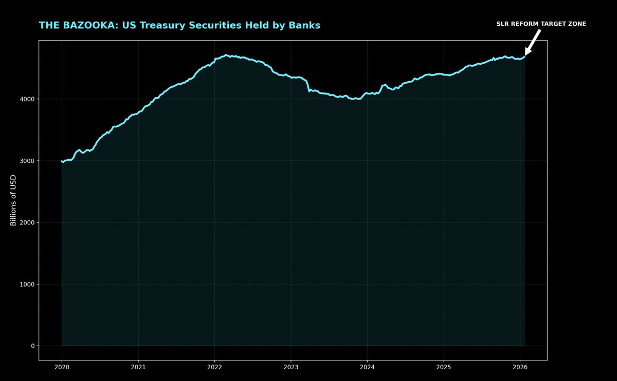 La Bazuca Invisible de Trump 🚀🏦
El verdadero cambio no es el nuevo gobernador; es la reforma al SLR. 🛠️Al liberar a los bancos de las restricciones para tener Tesoros, la administración Trump está activando una "Bazuca" de más de 4.5 trillones de dólares. No es solo