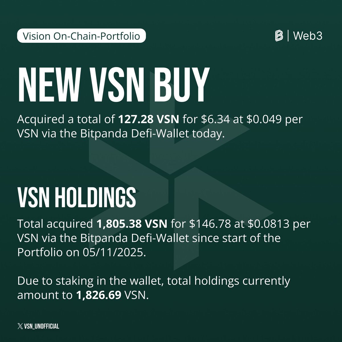 VSN_Unofficial's tweet photo. New VSN Buy via the @BitpandaWallet 🤩

Acquired 127.28 VSN for $6.34 at $0.049 per VSN via the wallet today. 🔥

Total onchain-holdings are now 1,826.69 VSN 🔥

I‘am using my profits from lending in USDC via the wallet to buy VSN 📈

https://t.co/HgthDTPtgy https://t.co/QNaWtfd93h