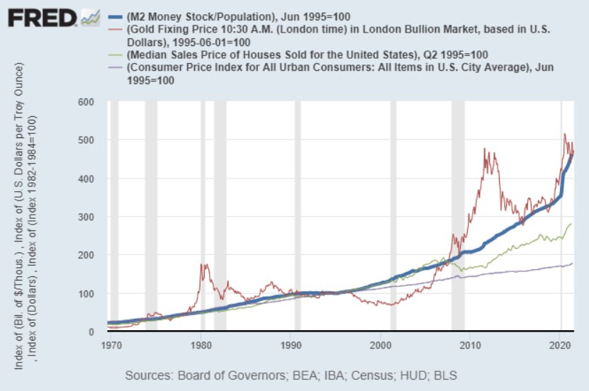 plusplusgo's tweet image. 굵은 파란선? 네 미국 총통화량

빨간선은 금값 
그리고 녹색선은 집값입니다

녹색선은 2000년대 중반까지 잘 보이지도 않죠?
네 그렇읍니다 굵은 파란선 그러니카 총통화량선에 가려져서
잘 보이지도 않는선이 녹색선( 집값)입니다

왜 녹색선이 잘 안보입니까
겹쳐서 그 말은 집값은요 금값보다도…