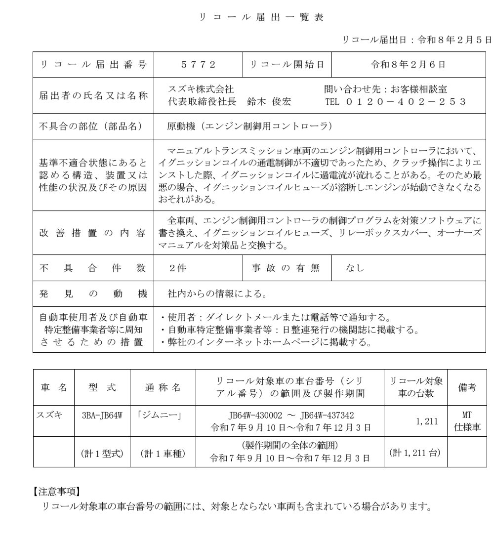 rainbow_auto's tweet photo. 本日、スズキからJB64のECU(ECM)に関するリコールが発表されたそうです。

エンストした際の再始動等でイグニッションコイルに過電流が原因でヒューズトラブルに発展すると言った内容です。
対象車両は車体番号JB64W-430002〜JB64W-437342の中で4型の一部に該当します。

弊社にてECU書き換えを行っている対象車両のお客様につきましてはディーラーにてリコール対策を行った後に改めてブーストアップデータに書き換える必要があると思われます。

発生件数は少なそうなものの、まずはトラブルが発生しては困りますので対象車両のお客様はお近くのディーラーにてリコール対策修理を受けていただく事を優先して下さい☝️
それからRainbowAutoまでご連絡をお願いいたします。
リコール対策後の対応についてご案内をさせて頂きます。
(近所で対象車の人がいたら私までDM欲しいです🤔)