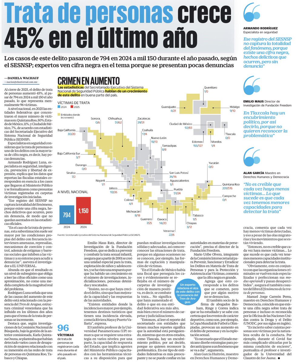 ¿No que todos los delitos van a la baja? 

Con Sheinbaum la trata de personas creció 45% en un año.

Ademas, expertos advierten cifra negra y menos capacidad del Estado para detectarla.
No hay menos víctimas. Hay más impunidad y, en algunos estados, encubrimiento político.