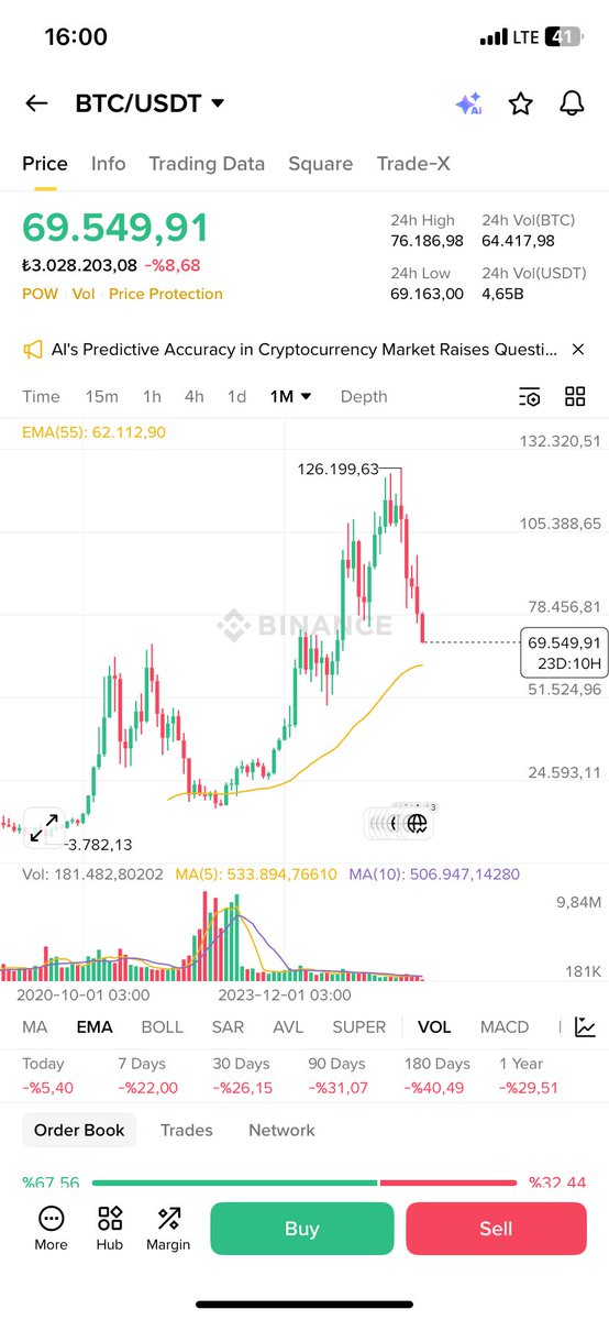 Alıntıda görünen üzere 3 günlük 200 ortalama altında kalan btc de ayı pençesi kendisini gösteriyor ancak aylıkta ema55 gördüğünüz gibi altına düşsede bir şekilde toparlanmış destek olmuş geçmiste şuan 62 den geçiyor bu rakam civarında toplanan bitcoin hiç kimseyi üzmedi $BTC