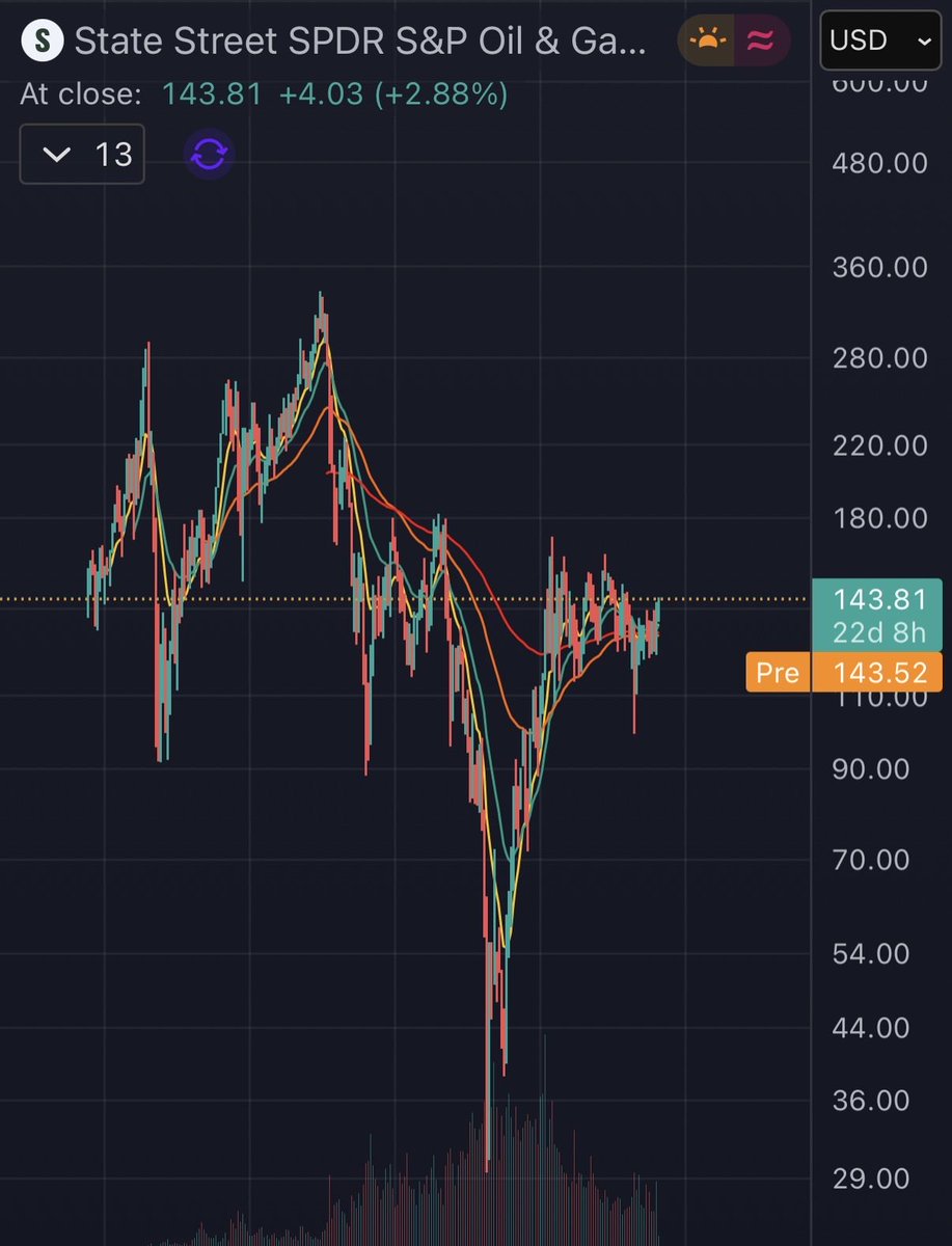 AlphaTheoryLab's tweet photo. Bought $XOP
Betting on the escalation of conflict in Iran. https://t.co/Qw2IMdcRtc