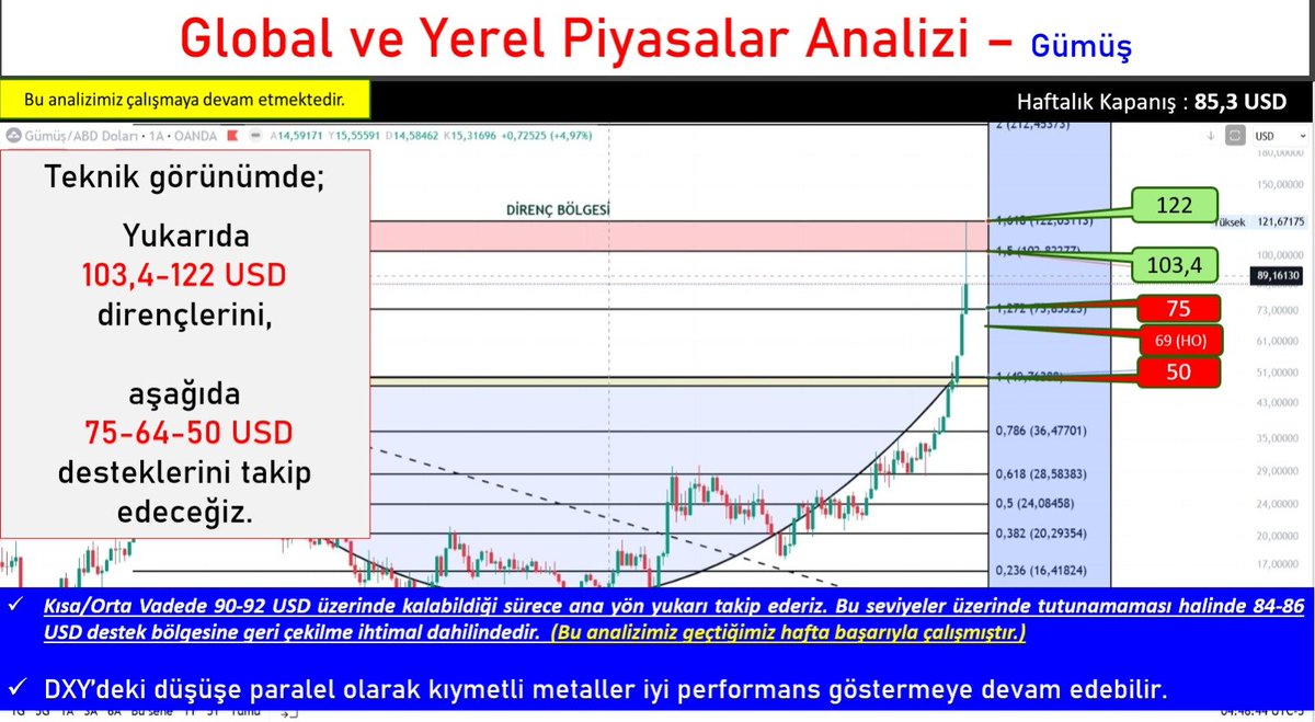 prideveteran1's tweet photo. Geçen Pazar yayında #Gümüş için Haftalık Analiz Raporunu paylaşmış ve 75 dolar desteğine dikkat çekmiştik.

Gümüş bu desteği aşağı zorluyor. Kırılması durumunda, alt desteklere inme riskine dikkat çekmek isterim. https://t.co/d5oXW8oLog