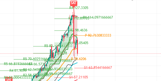 BrokerNk's tweet photo. #XAGUSD ons gümüşte kedi sıçraması sonrası bugünkü kayıp %15 e yaklaştı!.. 

Son yaptığım videoda 90 dolar üstü kalıcı olamazsa tekrar düşer demiştim. 79 ana desteği altına sert verdi 73 - 70 dolar bölgesi destek seviyesi olacak. ABD açılsın bakacağız takipte kalın.. #gmstr https://t.co/QaNaO2ttD9