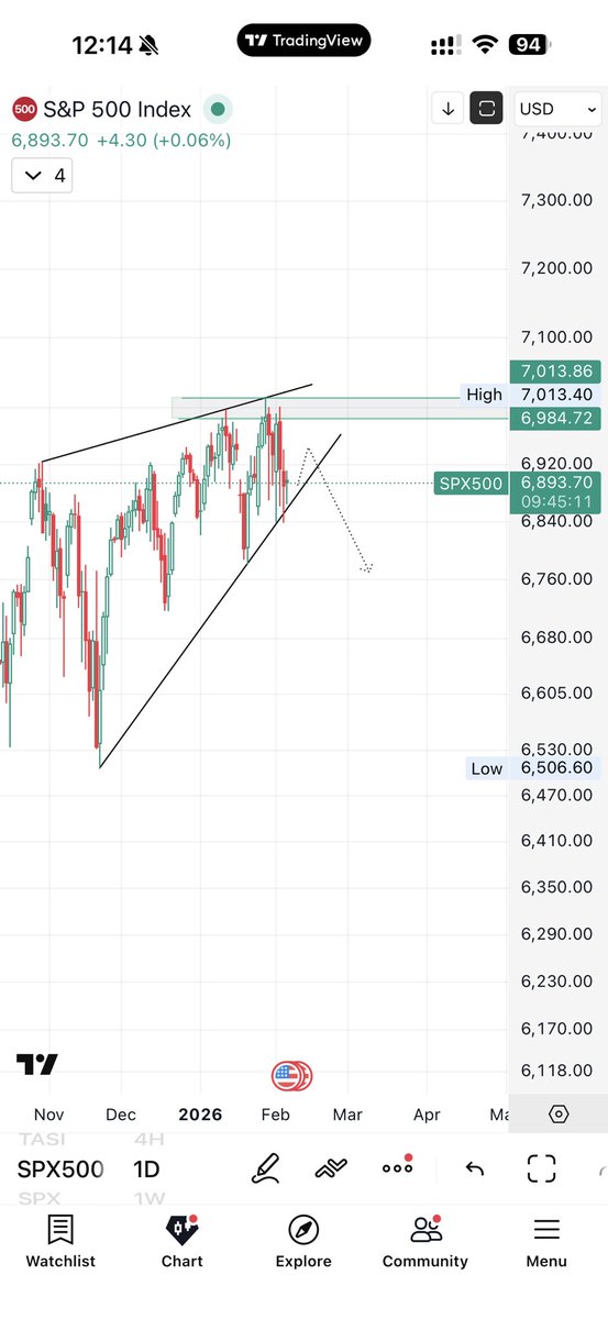 $SPX

لازال السوق يتذبذب في المثلث (نموذج سلبي) تكرر سابقاً 

لذلك تم التنبيه من قبل بالقناة ولازلت انبه واتوقع بهبوط قادم بالسوق 

ينلغي النموذج بالاغلاق اعلى 7،0030

و الله اعلى واعلم 🙏🏻

#السوق_الامريكي