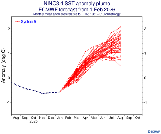 OSUWXGUY's tweet photo. Latest ECMWF seasonal modeling for February is out now - with an aggressive view for a transition to el nino by Summer - with a warm subtropical Atlantic / more average MDR https://t.co/LSKTyMTNqK