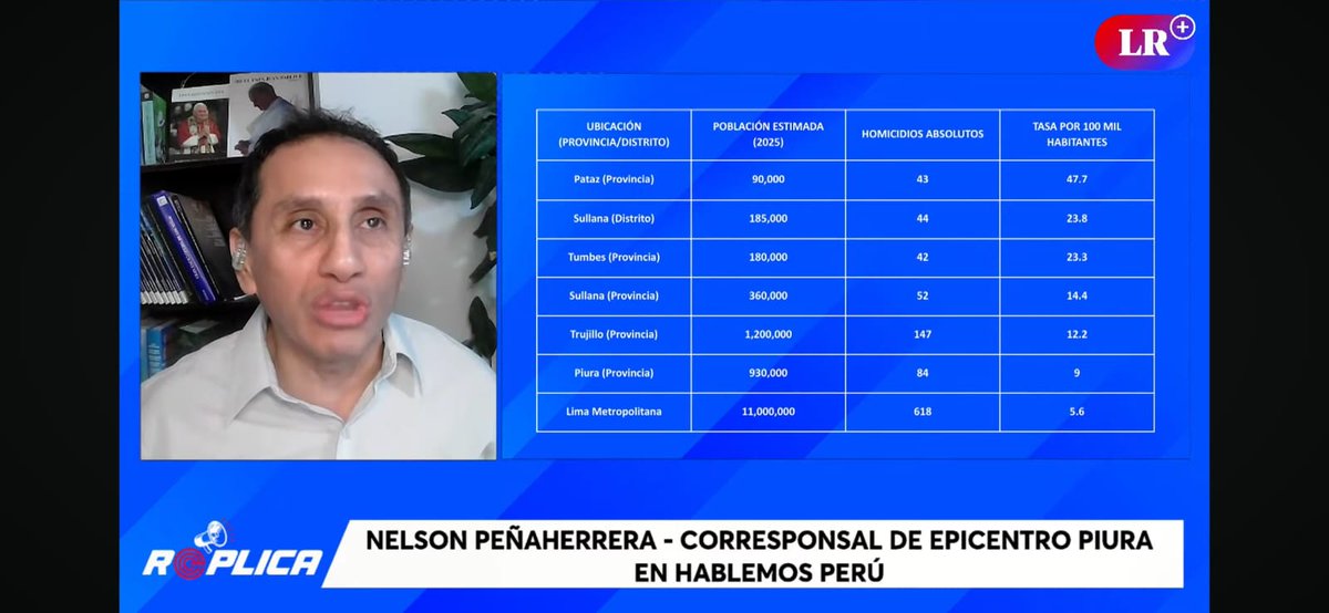 La criminalidad no es solo estadística: es realidad que afecta nuestras comunidades.
Con <a href="/Epicentro_TV/">Epicentro.TV</a> y <a href="/larepublica_pe/">La República</a> analizamos el estudio de Basombrío y Valdez, reinterpretado por Bryan Zapata Silupú desde Sullana.
 📺 Reporte completo 👉 youtube.com/watch?v=QQJ37H…
#Piura