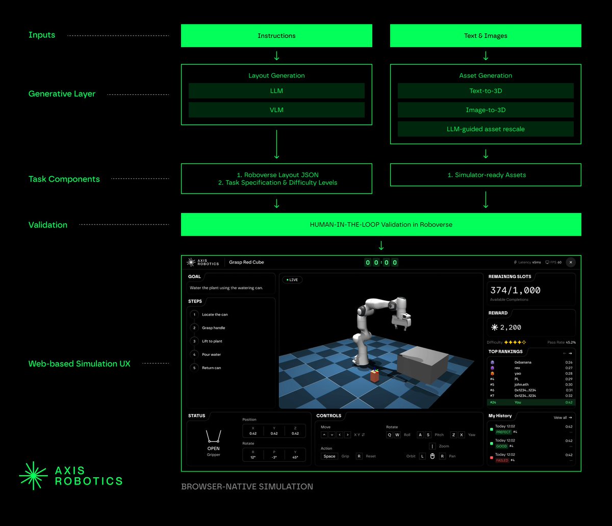 axisrobotics's tweet image. Introducing our open-sourced simulation task generation pipeline.

Repo: github.com/AxisAIOrg/Axis…

The trajectory is the true atomic unit of intelligence—a digitized instance of human wisdom captured through physical execution.

Our task generation pipeline serves as the engine…