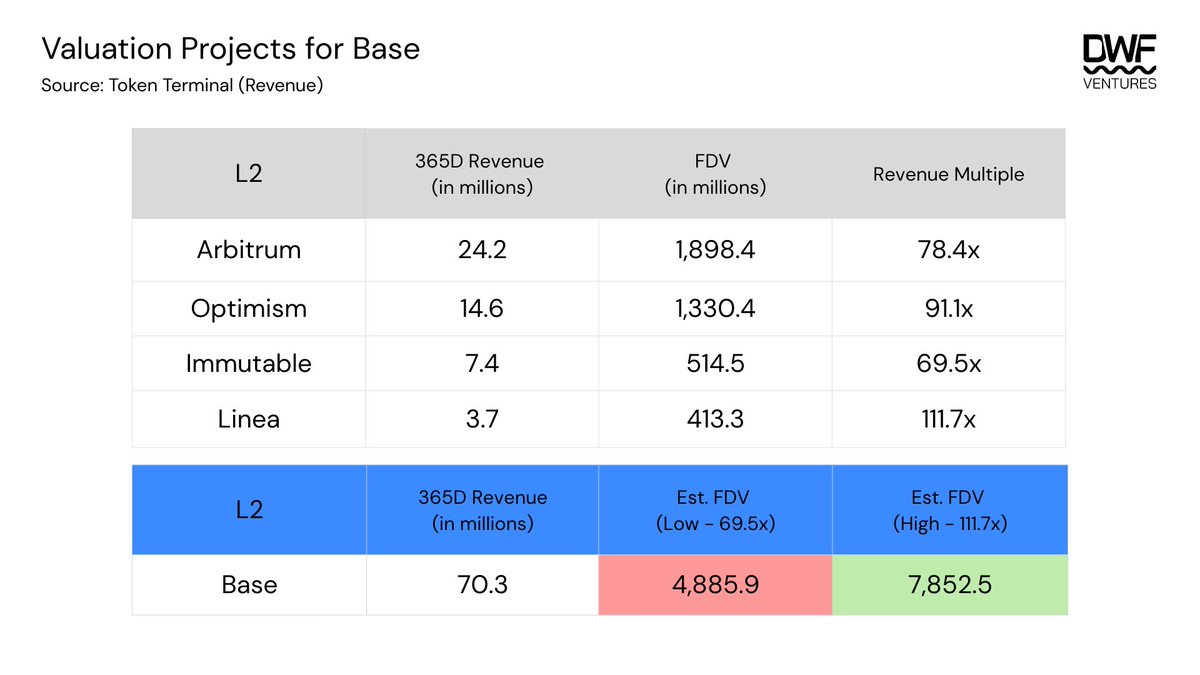 basezh's tweet image. $Base 发币打底估值 48.9 亿美元？

风投机构 @DWFVentures 昨天发了一篇关于 Base 的研究文章，整体梳理了 Base 过去一年为什么能跑出来，以及他们为什么继续看好 Base 在 2026 年的表现。

文章首先提到数据已经说明了问题。在 2025 年，Base 在不少时间段里拿下了超过 80% 的以太坊 L2 收入，TVL…