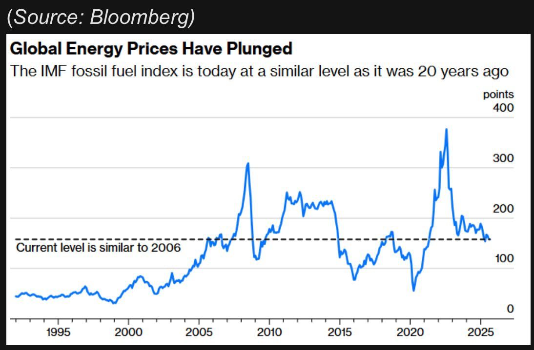Energy prices have come full circle.

Oil is now hovering near $65 a barrel, a far cry from the shock levels seen in 2022. Adjusted for inflation, prices are effectively back to multi-decade lows.

For India,this shift is a powerful macro positive often underappreciated.