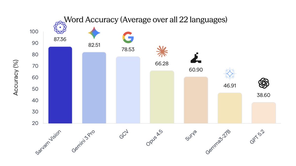 pratykumar's tweet photo. On Indian languages, Sarvam Vision is the best model by far, while supporting all 22 scheduled Indian languages https://t.co/nM4Ujz0wvP