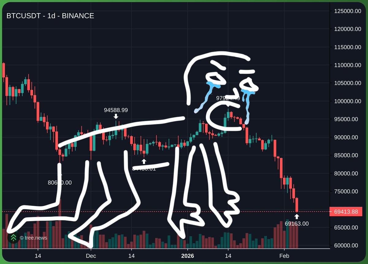 Just checked the $BTC chart