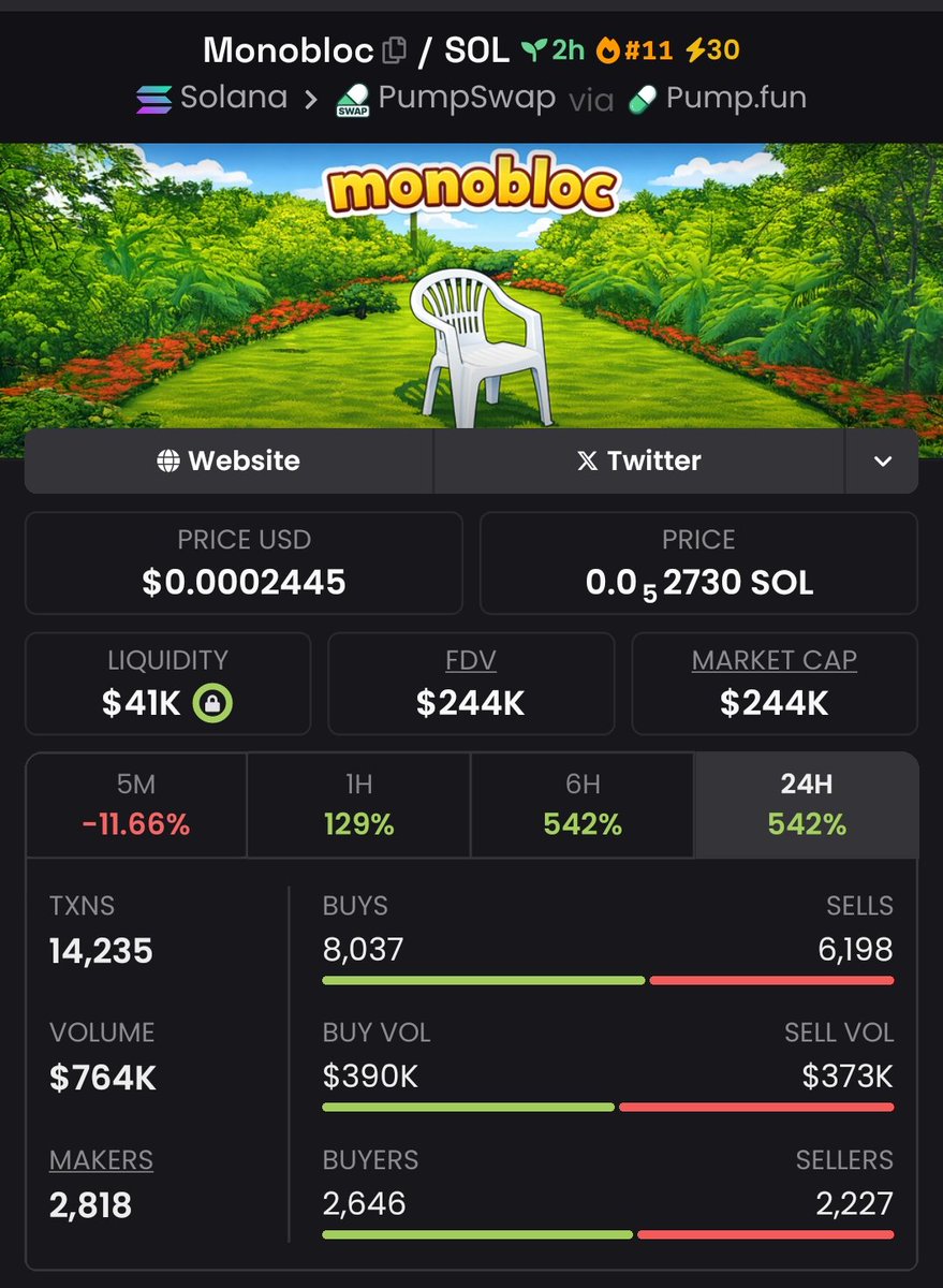 josCaraballo's tweet photo. #MONOBLOC just scored an amazing 10,508.7x gain to add to our list of victories ☝️
We’re on fire! Our focus is on profits, and we’re making it happen 🧏‍♀️
If you're not in my private TG group, you're missing out.
#CryptoPump #Crypto #Altseason #Solana #AltcoinAlert https://t.co/dpmxyHZ3BN