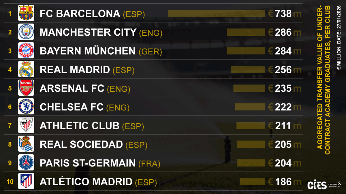 TeachFootball's tweet photo. 🔝 QUANTITY, QUALITY AND MONEY 💰

🧠 The CIES Football Observatory has compiled a list of the 10 clubs whose academy graduates under contract have the highest combined transfer value. As many as half of the clubs in the ranking are Spanish ⬇️ https://t.co/WX1w1U7yM4