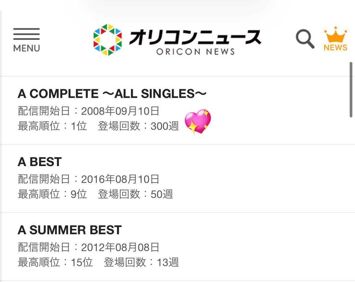 AyuUpdates's tweet photo. [CHARTS]

A COMPLETE ~ALL SINGLES~ (2008) has reached a staggering 300 weeks on the Oricon Digital Album Chart! 🎉

The album's run on Billboard JAPAN is following close behind at 294 weeks! 🥳

#ayumihamasaki #浜崎あゆみ https://t.co/ti9sdeJ6DY