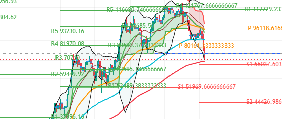 BrokerNk's tweet photo. #bitcoin de ise yatay kanal 73 k seviyesi kırılınca satış derinleşti. Altının etkisi ister istemez piyasaları etkiliyor. Nasdaq da %-1 civarı başayacaktır. 

#btcusdt için 68k dolar seviyesi önemli bir destek diyebilirim. Altında kapanış yapmadıkça 66 k dan sekmesi de sorun değil. Ancak altında kalıcı olursa düşüş trendi onaylanmış olacak.