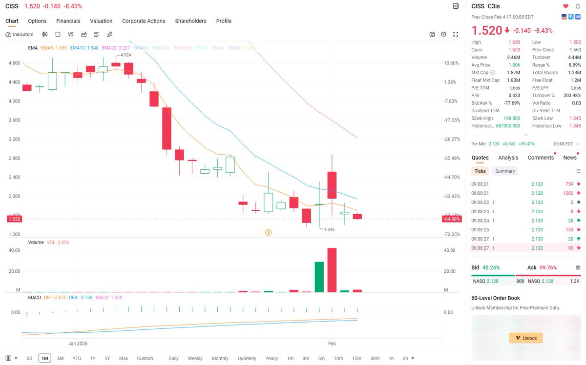 rs_shaw's tweet photo. $CISS: High-risk shipping microcap,short bounce on reverse split &amp; holding news,weak fundamentals.

No analyst PT, model divergence → cautious/Sell. 

Speculators eye short squeeze ($2.5+ target), conservatives avoid.

Watch Q4 earnings/volume; extreme risk, trade small only. https://t.co/rxefzoaUzT