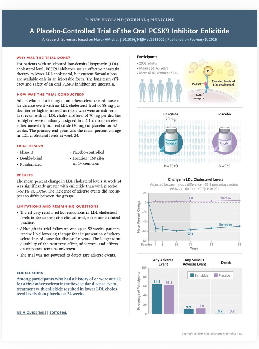 #ENLICITIDE Un comprimido para la democratización de los iPCSK9? nejm.org/doi/full/10.10… the oral PCSK9 inhibitor enlicitide ⤵️LDL by 57% at 24 weeks and also ⤵️ non-HDL cholesterol, ⤵️apolipoprotein B, and ⤵️Lipoprotein(a). Adverse events were similar in the two groups.