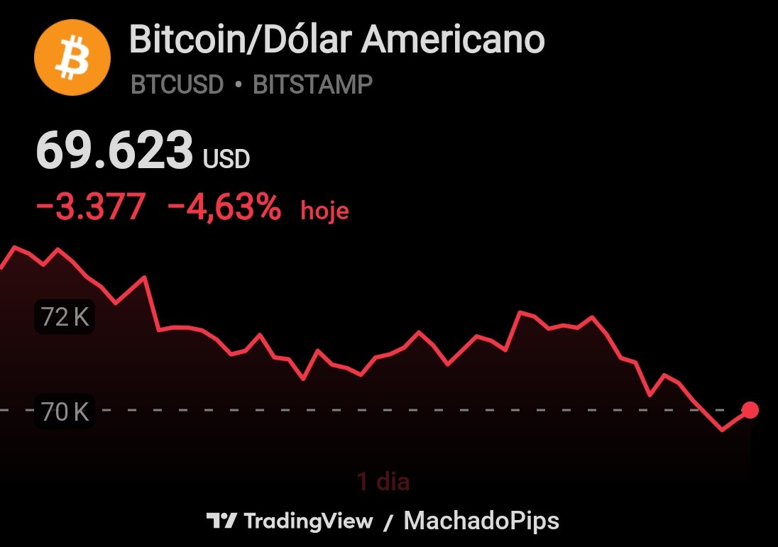 Alguém vivo aí? 🤡🔥

#BTCUSD
#BITCON
