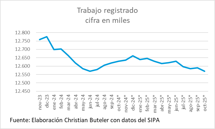 Durante la gestión de Milei se perdieron 187.766 empleos registrados:
Asalariados PRIVADOS -194.116
Asalariados públicos -71.883 
Casas particulares -29.069
Autónomos -4.982
Monotributo +112.284
Sin tomar monotributo social, donde hubo una depuración en diciembre 2024.-