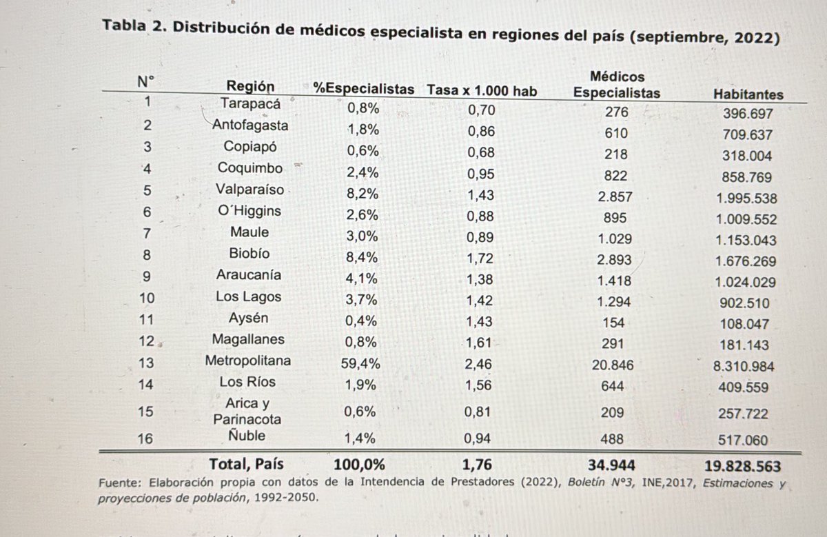 Las listas de espera son un tema que tiene múltiples causas. Algunas simples de resolver, otras complejas y de largo aliento. Acá una de las difíciles de mejorar: número de especialistas médicos en regiones por 1000 habitantes.