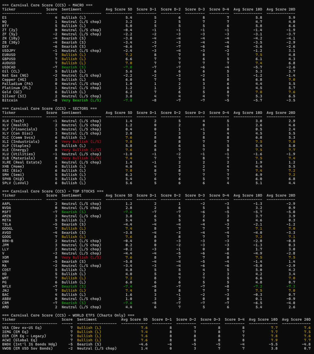 NikLentz's tweet image. DSMMA Morning Brief  
(Please Like and RT if you find useful)
Date: 2/5/2026

--------------------------------

EXECUTIVE SNAPSHOT

Markets are experiencing violent dispersion beneath a still-constructive structural backdrop. Equities remain Bull on a 5-day basis, but leadership…
