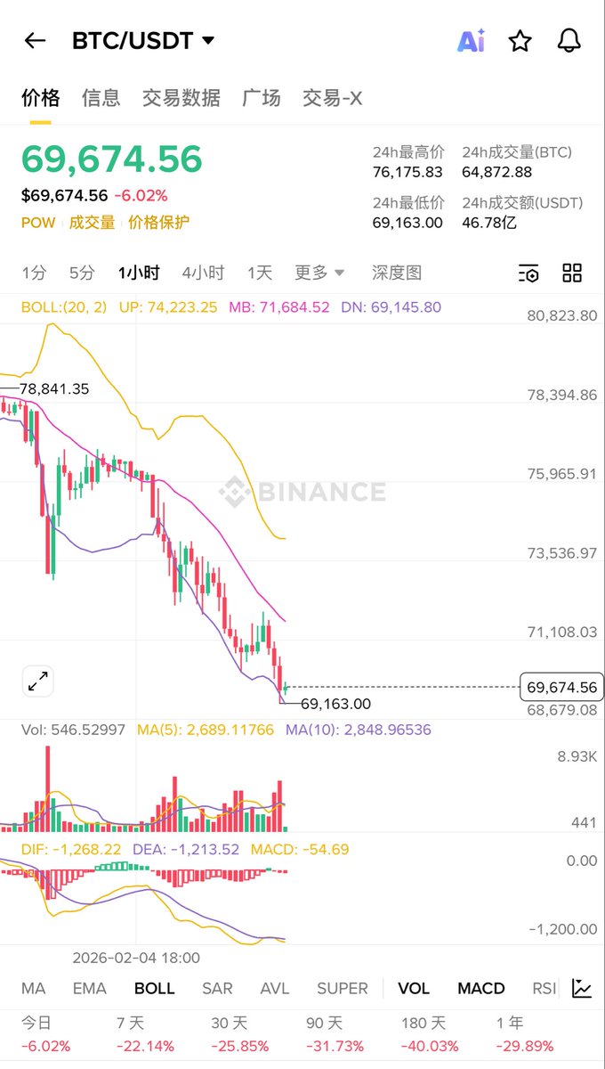 Comezz88's tweet photo. 记录6开头的btc
2026.2.5 https://t.co/yS2cfCvOtD