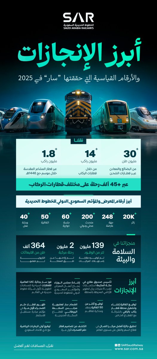 نقرّب المسافات لغدٍ أفضل.. 

أبرز الإنجازات والأرقام القياسية التي حققتها الخطوط الحديدية السعودية "سار" خلال  2025م .