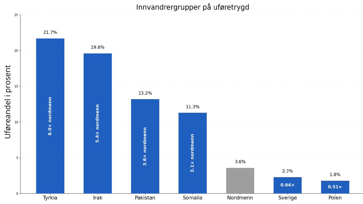 Innvandrere med bakgrunn fra Midtøsten og Afrika er klart ...