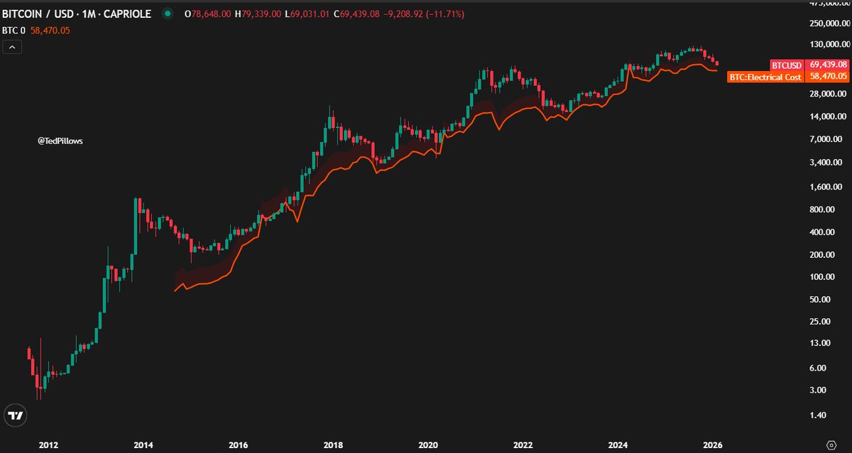 Bitcoin last 2 cycle bottoms happened above "Electrical Cost."

Current Electrical Cost: $58,470