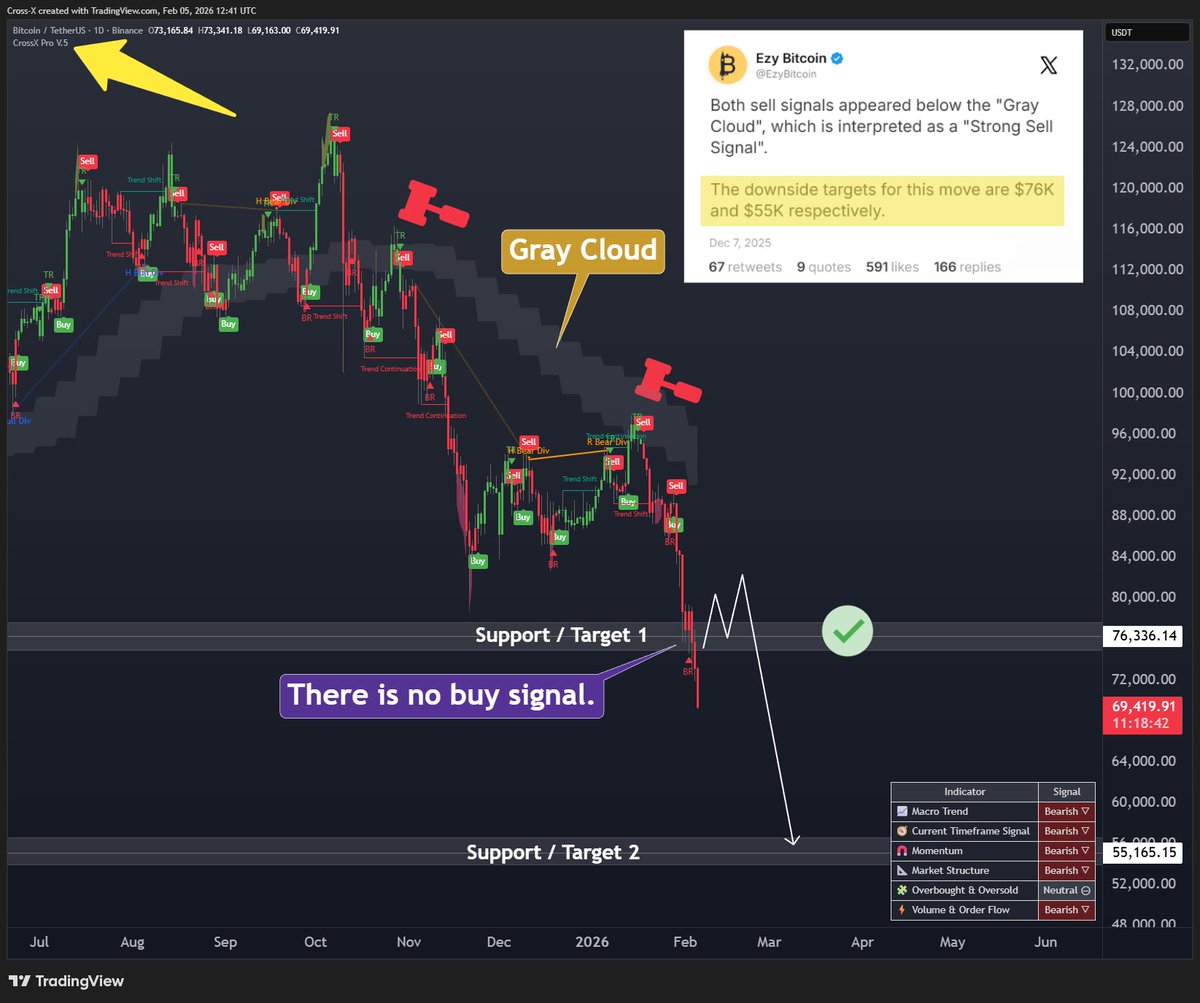 Everything is still playing out exactly as I expected since last year. $BTC has broken down below $76k and is now dropping toward my second target at $55k.

I have always emphasized that every time price reaches a support level, you "MUST WAIT" for a buy signal from the CrossX