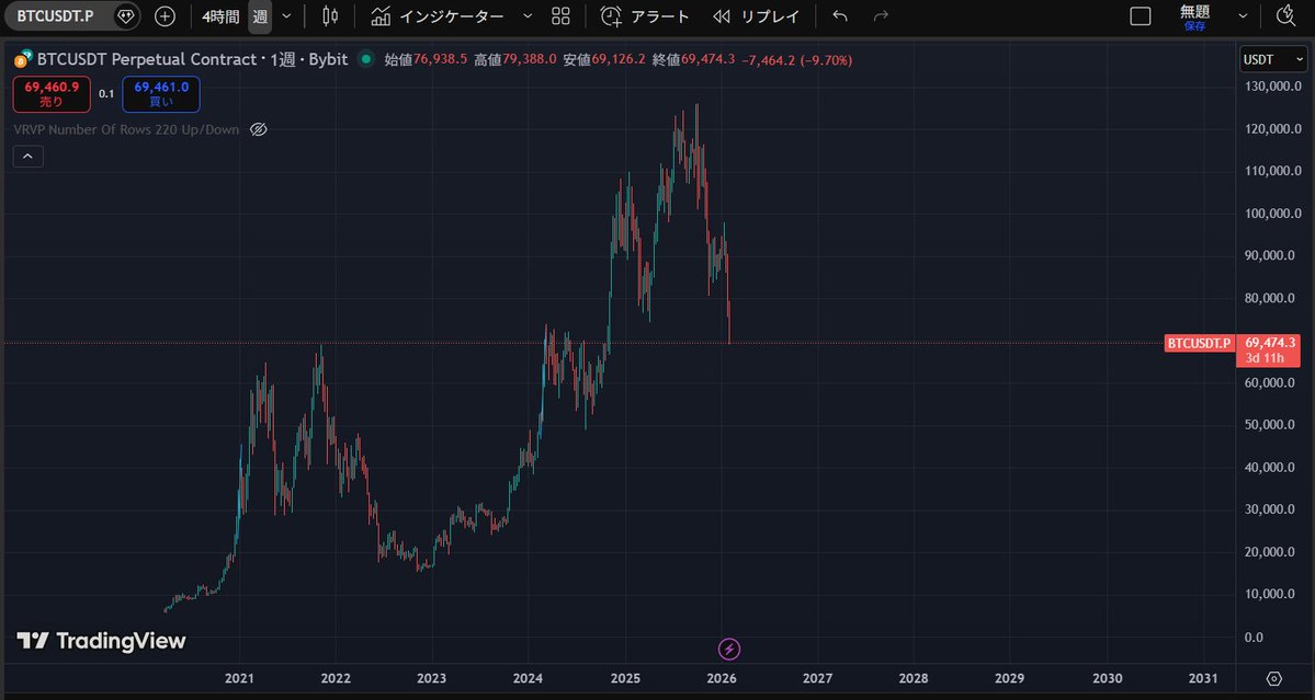 crypto__web3's tweet image. フン、ビットコインって言うのかい？4年前と価格が変わってないねえ。今からお前の名はステーブルコインだ。