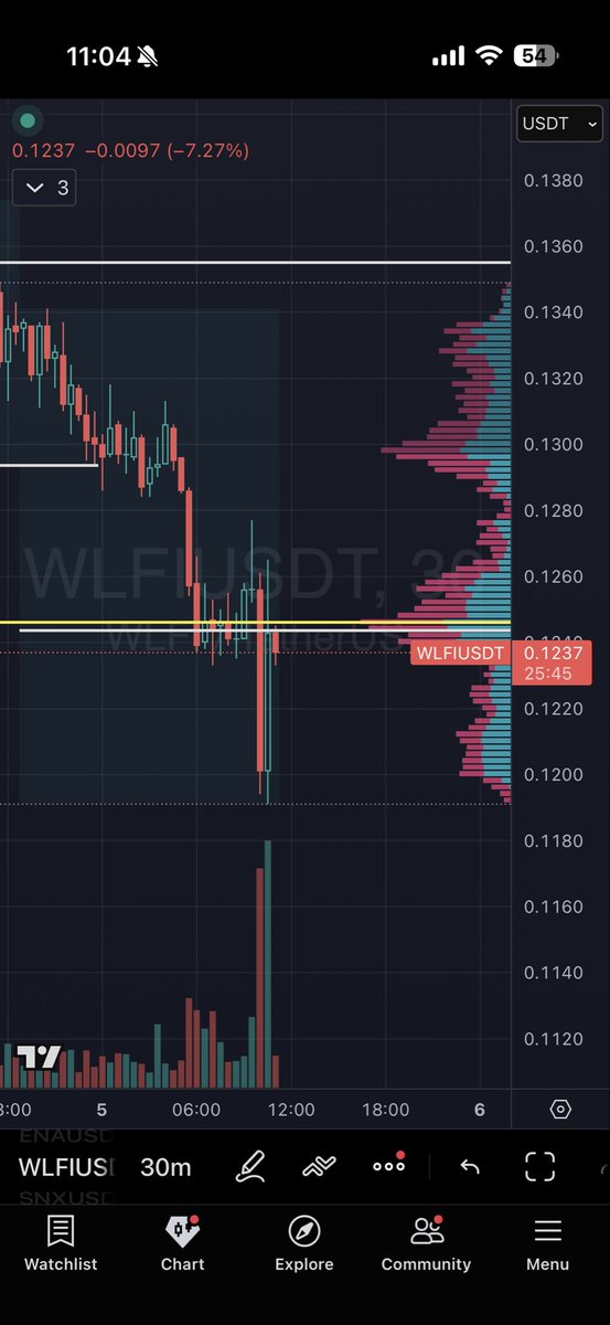 PINGPONG_LONG's tweet photo. $WLFI interesting as well sitting at .1237. If volume cools off and sideways movement might not see much action here https://t.co/pRASKXeFXD