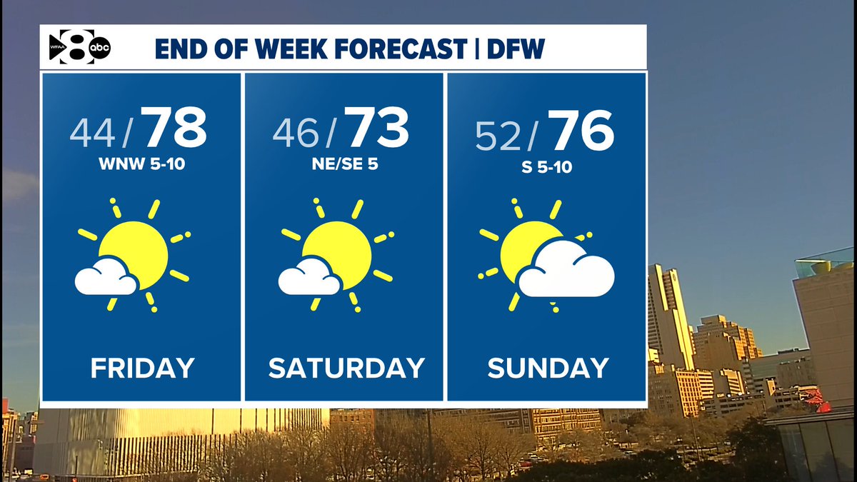 GregFieldsWX's tweet photo. Check out THIS end of week forecast! Enjoy! #iamup #wfaaweather https://t.co/4V48Sd353D