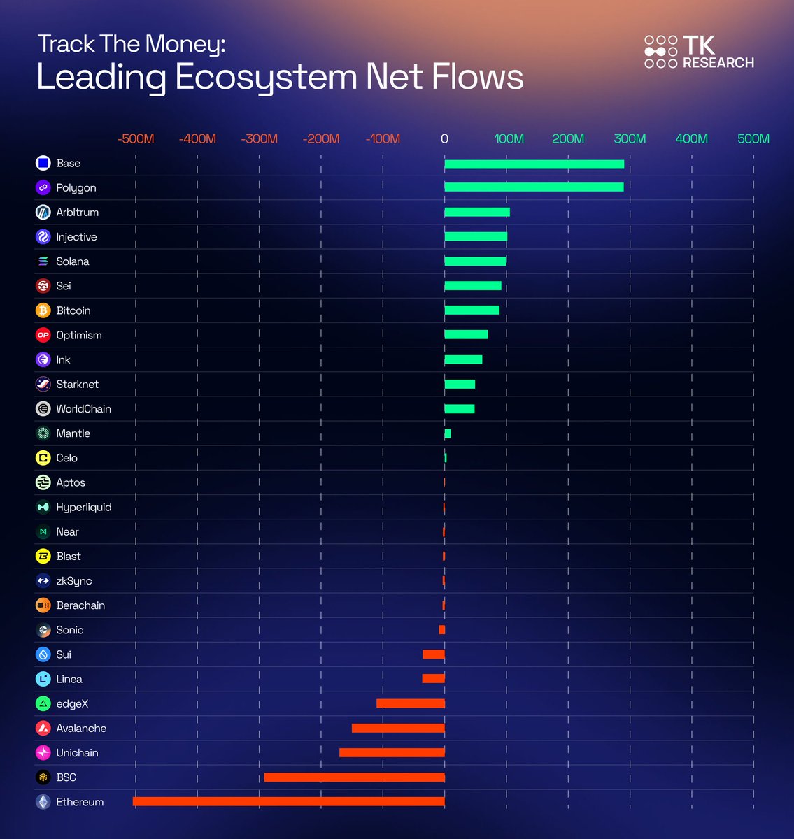 Regardless of markets, Injective is one of the leading chains with rising net flows.

Follow the money.
