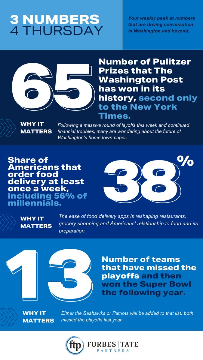 Post apocalypse, Take-out nation, and worst to first. Check out FTP's 3 Numbers for Thursday. 

More: forbes-tate.com/february-5-202…