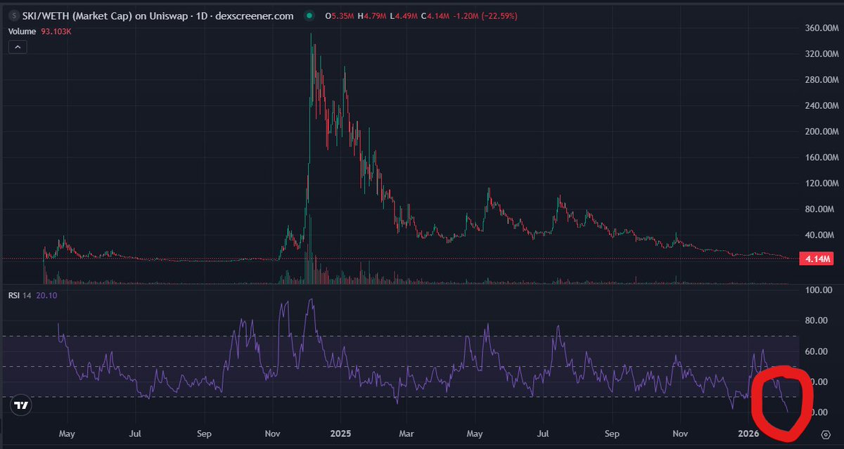waterbottle174's tweet photo. we have never seen such low rsi on $ski

could be worth buying for a nice relief rally https://t.co/YLZQ2gNCO3