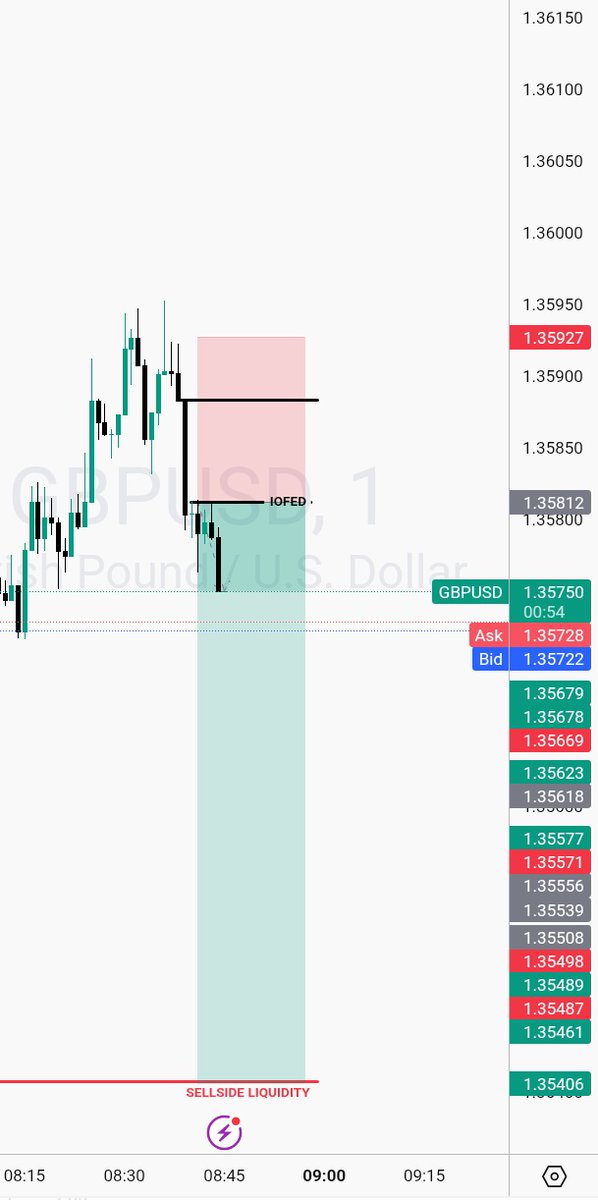 Nuel123637's tweet photo. All Glory be to God

#GBPUSD | +40.6 #PIPS 

Thu, Feb 5 2026 

Sellside draw

07:00-9:00am | NY Killzone

Target 3.53 RR

How did you do today? https://t.co/8bFF15n1fI