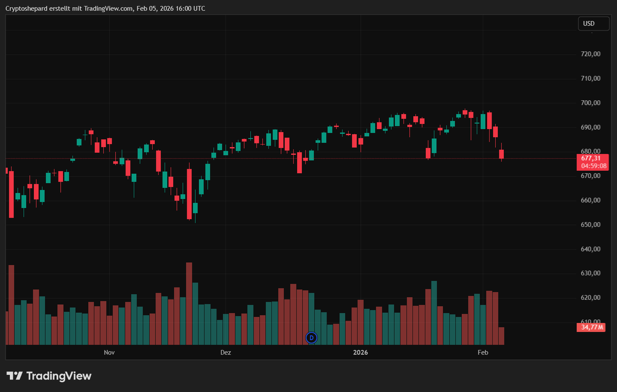 crypt_shprd's tweet image. I’ve been talking about this for weeks now. Major indices like SPY have been showing clear weakness.

This weakness can be interpreted as a distribution phase.

Today, $SPY is already trading lower again.