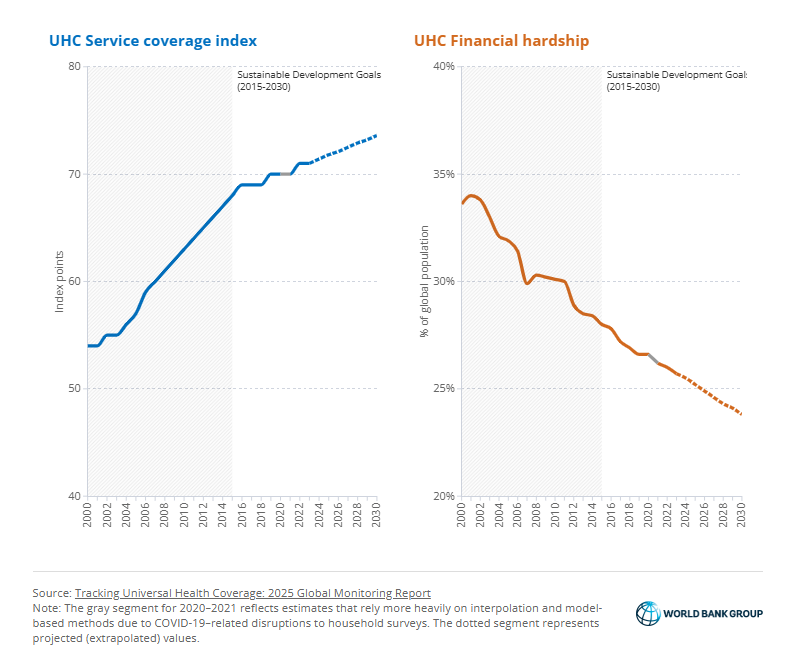worldbankdata's tweet image. Tracking Universal Health Coverage is complex: #health needs, systems, and #data availability differ across countries. 

Updated @WHO–@WorldBankGroup indicators aim to keep global monitoring comparable while staying relevant to real-world decisions: wrld.bg/ZXlk50Y8SOW

#UHC