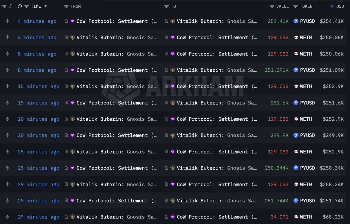 🚨VITALIK IS SELLING HUNDREDS OF THOUSANDS OF DOLLARS WORTH OF ETH!!!🚨